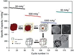 Graphical abstract: Accurate hierarchical control of hollow crossed NiCo2O4 nanocubes for superior lithium storage