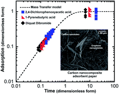 Graphical abstract: Free-standing carbon nanotube/graphene hybrid papers as next generation adsorbents