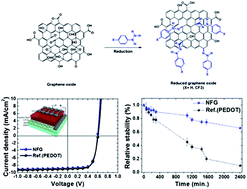 Graphical abstract: Fluorine-functionalized and simultaneously reduced graphene oxide as a novel hole transporting layer for highly efficient and stable organic photovoltaic cells