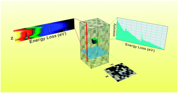 Graphical abstract: EELS tomography in multiferroic nanocomposites: from spectrum images to the spectrum volume