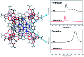 Graphical abstract: A metal–organic framework as a chemical guide to control hydrogen desorption pathways of ammonia borane