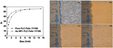 Graphical abstract: Advances in gold nanoparticle–liquid crystal composites