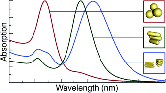 Graphical abstract: Facile gold nanorod purification by fractionated precipitation