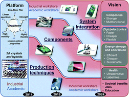 Graphical abstract: Science and technology roadmap for graphene, related two-dimensional crystals, and hybrid systems