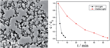 Graphical abstract: Synthesis of Bi nanowire networks and their superior photocatalytic activity for Cr(vi) reduction