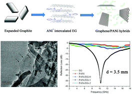 Graphical abstract: One-step synthesis of graphene/polyaniline hybrids by in situ intercalation polymerization and their electromagnetic properties