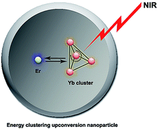 Graphical abstract: Tuning the energy migration and new insights into the mechanism of upconversion