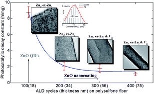 Graphical abstract: Role of zinc interstitials and oxygen vacancies of ZnO in photocatalysis: a bottom-up approach to control defect density