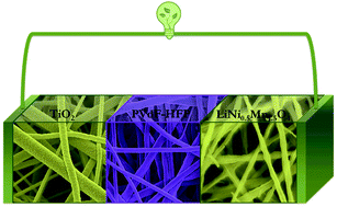 Graphical abstract: Exceptional performance of a high voltage spinel LiNi0.5Mn1.5O4 cathode in all one dimensional architectures with an anatase TiO2 anode by electrospinning