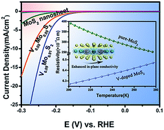 Graphical abstract: Semimetallic molybdenum disulfide ultrathin nanosheets as an efficient electrocatalyst for hydrogen evolution