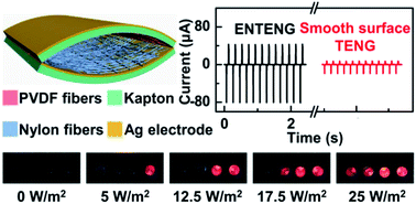 Graphical abstract: An electrospun nanowire-based triboelectric nanogenerator and its application in a fully self-powered UV detector