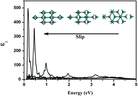 Graphical abstract: Strong slip-induced anomalous enhancement and red-shifts in wide-range optical absorption of graphite under uniaxial pressure