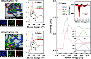 Graphical abstract: Observation of the origin of d0 magnetism in ZnO nanostructures using X-ray-based microscopic and spectroscopic techniques