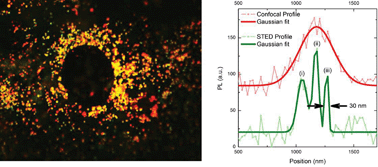 Graphical abstract: Super-resolution fluorescence imaging of biocompatible carbon dots