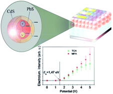 Graphical abstract: All solution processed low turn-on voltage near infrared LEDs based on core–shell PbS–CdS quantum dots with inverted device structure