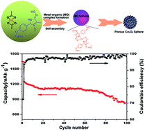 Graphical abstract: Porous nano-structured Co3O4 anode materials generated from coordination-driven self-assembled aggregates for advanced lithium ion batteries