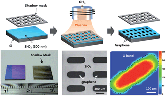 Graphical abstract: Direct growth of patterned graphene on SiO2 substrates without the use of catalysts or lithography