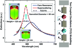 Graphical abstract: From Fano-like interference to superscattering with a single metallic nanodisk