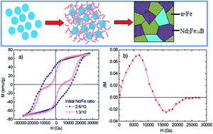 Graphical abstract: Controllable Nd2Fe14B/α-Fe nanocomposites: chemical synthesis and magnetic properties