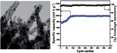 Graphical abstract: Facile and cost effective synthesis of mesoporous spinel NiCo2O4 as an anode for high lithium storage capacity