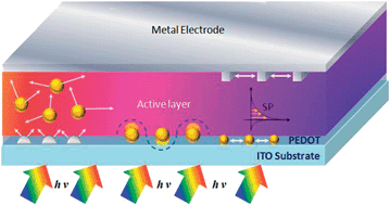 Graphical abstract: Plasmonic nanostructures for light trapping in organic photovoltaic devices
