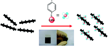 Graphical abstract: Comparative experiments of graphene covalently and physically binding CdSe quantum dots to enhance the electron transport in flexible photovoltaic devices