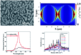 Graphical abstract: A metal–dielectric–graphene sandwich for surface enhanced Raman spectroscopy