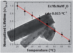 Graphical abstract: Er:Yb:NaY2F5O up-converting nanoparticles for sub-tissue fluorescence lifetime thermal sensing