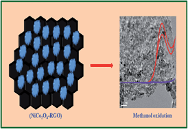 Graphical abstract: Reduced graphene oxide (RGO)-supported NiCo2O4 nanoparticles: an electrocatalyst for methanol oxidation