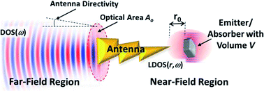 Graphical abstract: Impact of optical antennas on active optoelectronic devices