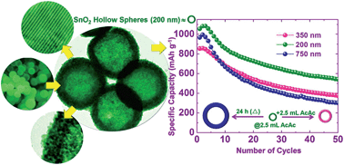 Graphical abstract: Size-controlled SnO2 hollow spheres via a template free approach as anodes for lithium ion batteries