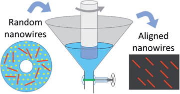 Graphical abstract: Scalable alignment and transfer of nanowires in a spinning Langmuir film