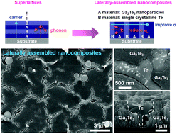 Graphical abstract: Smart assembling of multi-scaled functional interfaces in thermoelectric Ga2Te3/Te hetero-nanocomposites