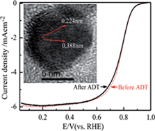 Graphical abstract: Structural transformation of carbon-supported Pt3Cr nanoparticles from a disordered to an ordered phase as a durable oxygen reduction electrocatalyst