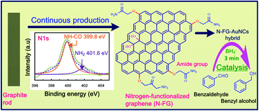 Graphical abstract: Continuous production of nitrogen-functionalized graphene nanosheets for catalysis applications