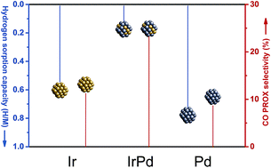 Graphical abstract: Nanoalloying bulk-immiscible iridium and palladium inhibits hydride formation and promotes catalytic performances