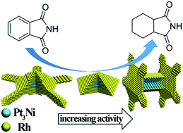 Graphical abstract: Rationally synthesized five-fold twinned core–shell Pt3Ni@Rh nanopentagons, nanostars and nanopaddlewheels for selective reduction of a phenyl ring of phthalimide