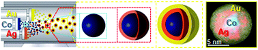 Graphical abstract: The ultimate step towards a tailored engineering of core@shell and core@shell@shell nanoparticles