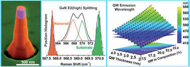 Graphical abstract: Disentangling the effects of nanoscale structural variations on the light emission wavelength of single nano-emitters: InGaN/GaN multiquantum well nano-LEDs for a case study