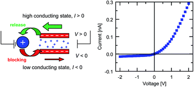 Graphical abstract: Current rectification by nanoparticle blocking in single cylindrical nanopores