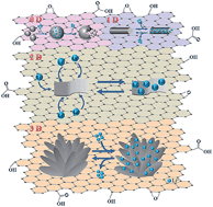 Graphical abstract: Graphene-based nanocomposite anodes for lithium-ion batteries