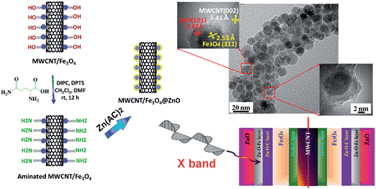 Graphical abstract: Chemoselectivity-induced multiple interfaces in MWCNT/Fe3O4@ZnO heterotrimers for whole X-band microwave absorption