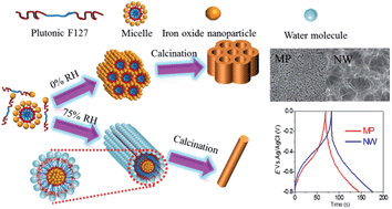Graphical abstract: Ultra-high capacitance hematite thin films with controlled nanoscopic morphologies