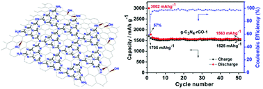 Graphical abstract: Covalently coupled hybrid of graphitic carbon nitride with reduced graphene oxide as a superior performance lithium-ion battery anode