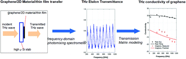 Graphical abstract: AC conductivity parameters of graphene derived from THz etalon transmittance