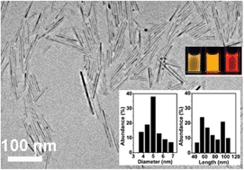 Graphical abstract: A facile method for the synthesis of quaternary Ag–In–Zn–S alloyed nanorods