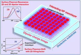 Graphical abstract: Two dimensional dipolar coupling in monolayers of silver and gold nanoparticles on a dielectric substrate