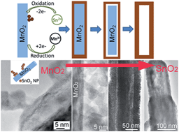 Graphical abstract: Large-scale low temperature fabrication of SnO2 hollow/nanoporous nanostructures: the template-engaged replacement reaction mechanism and high-rate lithium storage
