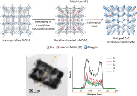 Graphical abstract: A facile synthesis of multi metal-doped rectangular ZnO nanocrystals using a nanocrystalline metal–organic framework template