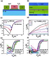 Graphical abstract: Exploration of yttria films as gate dielectrics in sub-50 nm carbon nanotube field-effect transistors